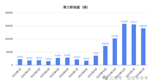 赛力斯全面“华为化”：员工持股、多多分钱