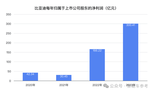 比亚迪一天入账16.5亿 研发超特斯拉 销量超宝马成全球十大