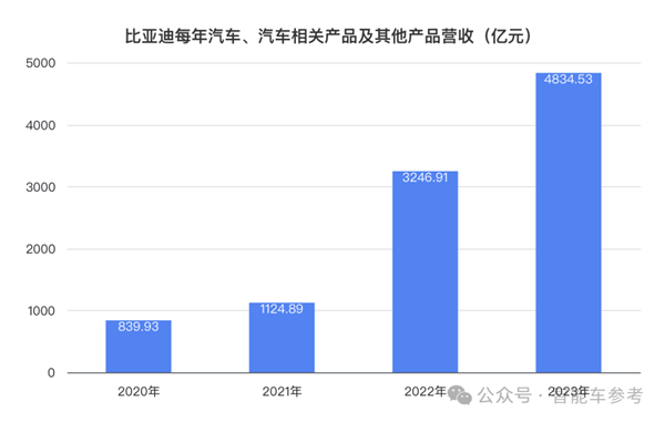 比亚迪一天入账16.5亿 研发超特斯拉 销量超宝马成全球十大