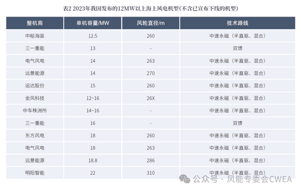 转一圈发电34.2度 世界最大风力发电机现在咋样