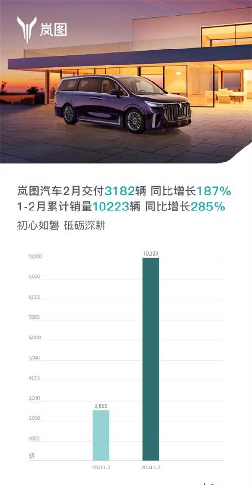 岚图汽车1-2月销量出炉：同比暴增285%