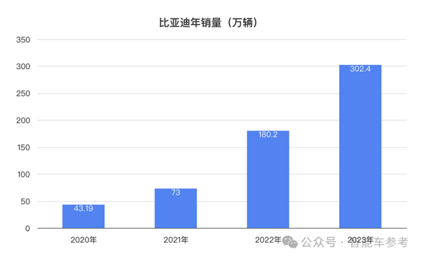 比亚迪一天入账16.5亿 研发超特斯拉 销量超宝马成全球十大