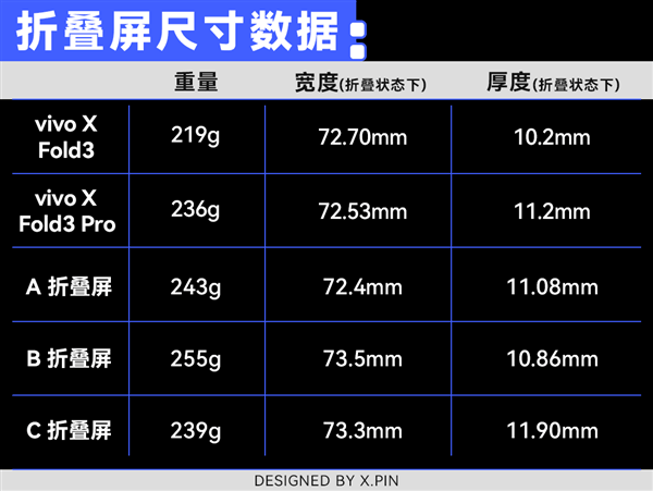 体验完vivo X Fold3 Pro：我觉得买折叠屏的时机成熟了！