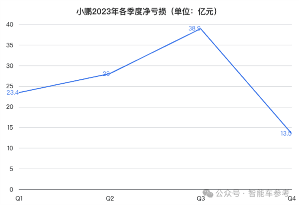 小鹏业绩创新高！但仍卖一辆赔7万、将用性价比智驾卷华为