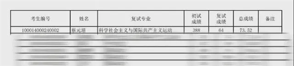 北大研究生复试成绩出炉：“蔡元培”第一 “莫言”第二！