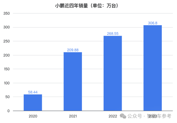 小鹏业绩创新高！但仍卖一辆赔7万、将用性价比智驾卷华为