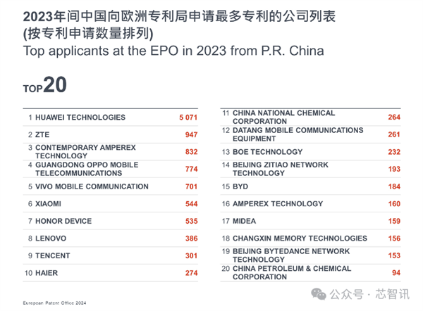 2023欧洲专利指数公布：华为以5071件专利申请量连续三年登顶！