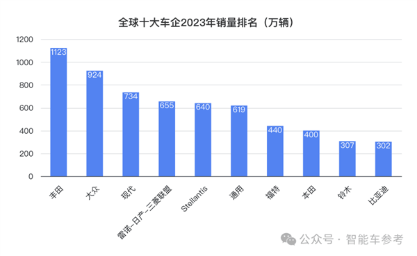 比亚迪一天入账16.5亿 研发超特斯拉 销量超宝马成全球十大