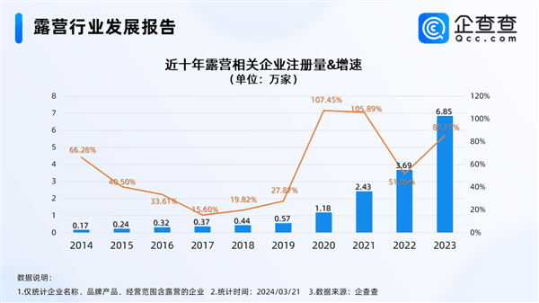 “轻便露营”成踏春主流 企业增长85%：广东位居第一