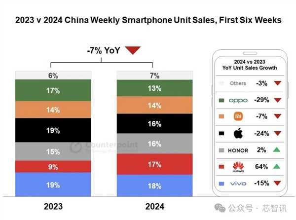 中国用户变了！iPhone中国销量大跌24% 华为逆势大涨64%