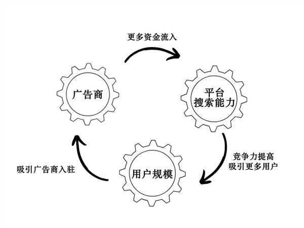 没有广告的搜索引擎离我们还有多远