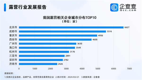 “轻便露营”成踏春主流 企业增长85%：广东位居第一