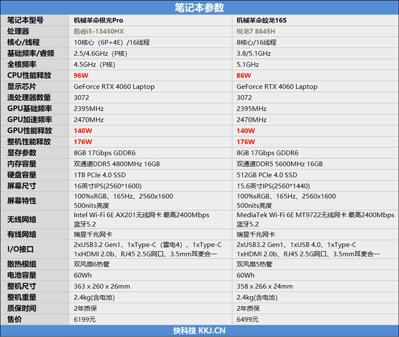 i5-13450HX越级挑战锐龙7 8845H！游戏本锐龙版、酷睿版该选谁