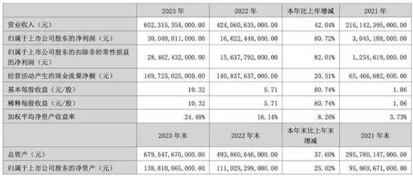 比亚迪全年研发费比特斯拉高112亿！成电车销冠毫不意外