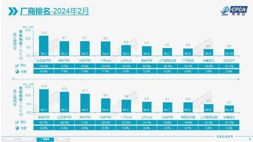 2月汽车销量榜单 奇瑞批发量超比亚迪 一汽大众没进前三