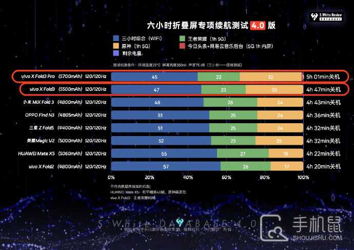 vivo X Fold3 Pro续航怎么样？充满电可以用多久？