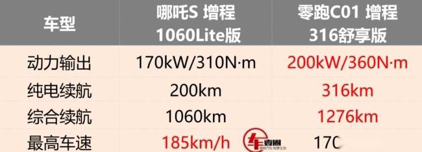 官降后杀入15万元级市场，哪吒S和零跑C01谁更具性价比？