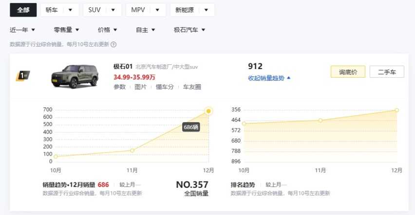 极石汽车“失衡”，1月销量成谜，发布至今累计销售912台