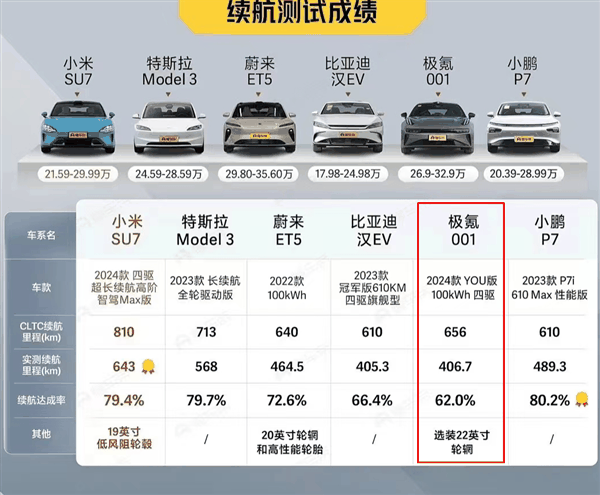 遥遥领先！小米SU7官方电耗12.3kWh/100km：媒体实测横评第一