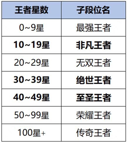 《王者荣耀》S35新赛季今日开启：新英雄上线、排位段位改版必看