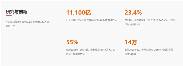 10年研发投入11100亿！华为全球有效专利数超14万件：连续7年数量第一