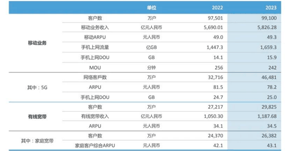 8、18元套餐被关停后！中国移动赚大：用户均消费78.2元 你贡献多少