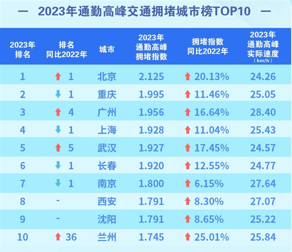 中国十大最堵城市出炉：北京重返第一 通勤耗时44分钟