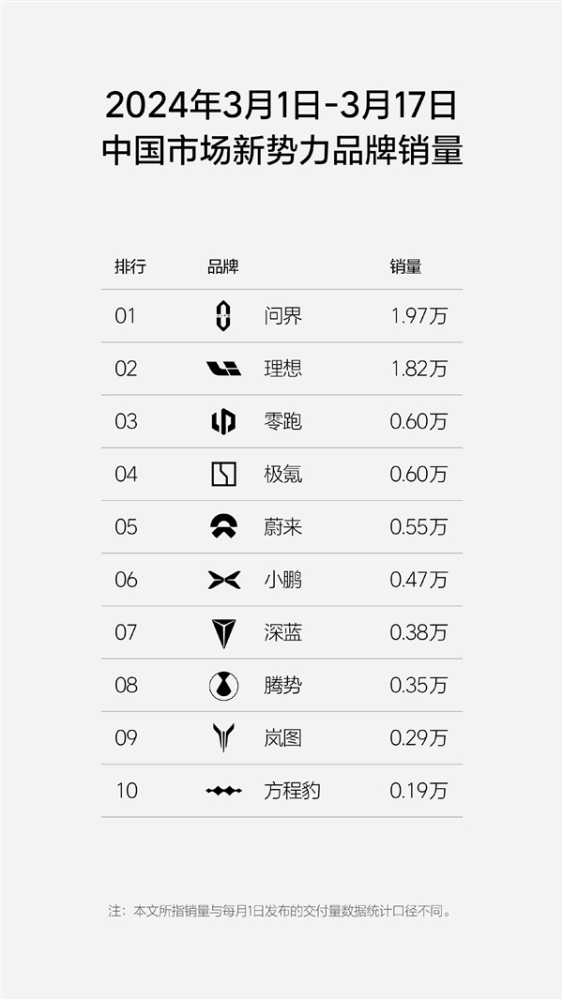 新势力周销量排行榜更新：问界反超理想重回第一