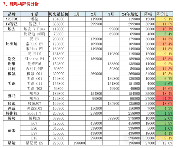 最多降3.89万！2024年已有51款车型降价 历史罕见