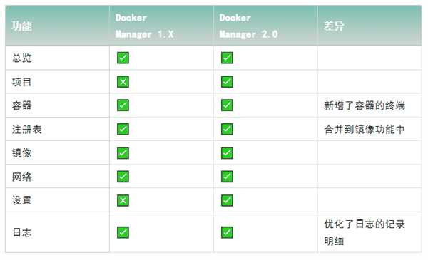 铁威马Docker Manager 2.0上线：一站式管理Docker 超方便