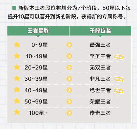 “最强王者”只是起步 《王者荣耀》新版有7个王者段位