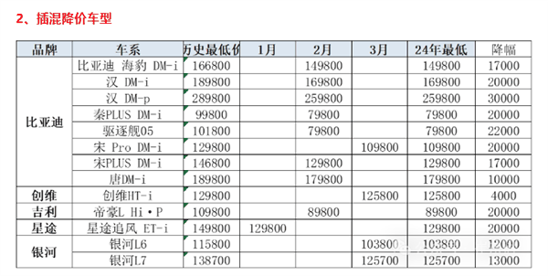 最多降3.89万！2024年已有51款车型降价 历史罕见