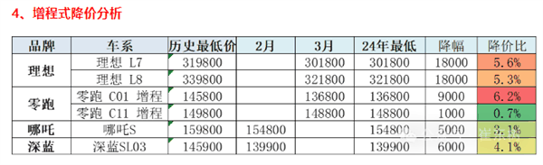 最多降3.89万！2024年已有51款车型降价 历史罕见