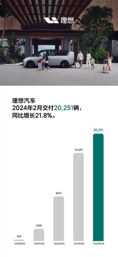 淡季卖出20251辆！理想公布2月销量  李想：这个月恢复5万水平