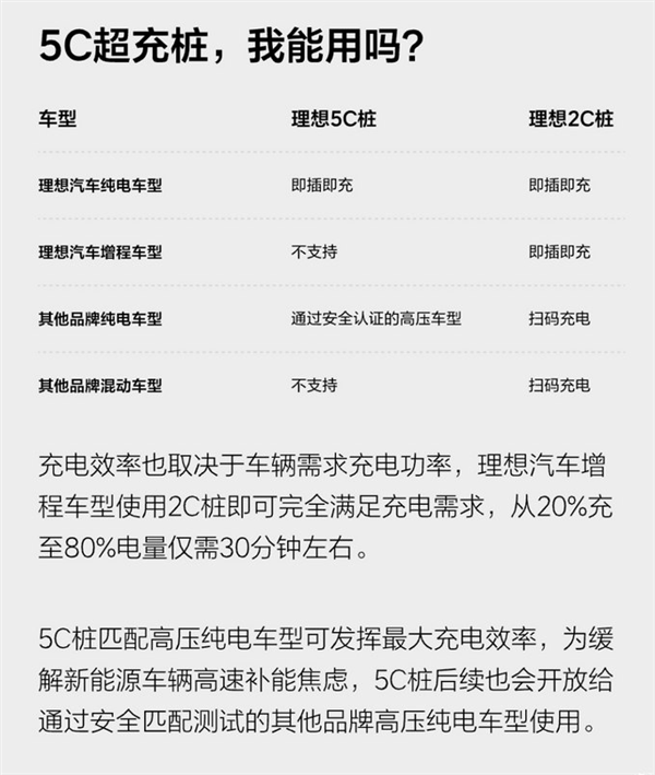 压根够不到！理想5C超充桩设计绝了：不怕L系列占车位