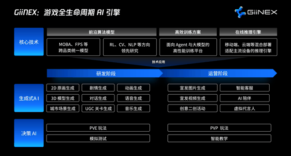 腾讯自研游戏AI引擎GiiNEX发布：支持MOBA、FPS游戏