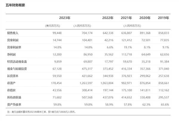 10年研发投入11100亿！华为全球有效专利数超14万件：连续7年数量第一