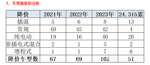 最多降3.89万！2024年已有51款车型降价 历史罕见