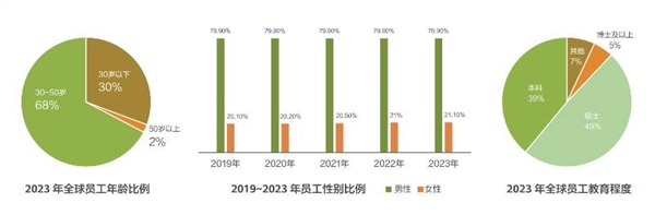 中国科技企业天花板：华为全球员工总数20.7万！去年人均分红55万+