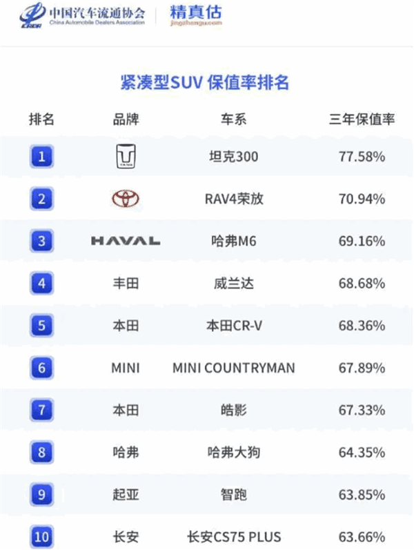 日系车被拉下神坛！坦克300登上紧凑型SUV保值率第一宝座