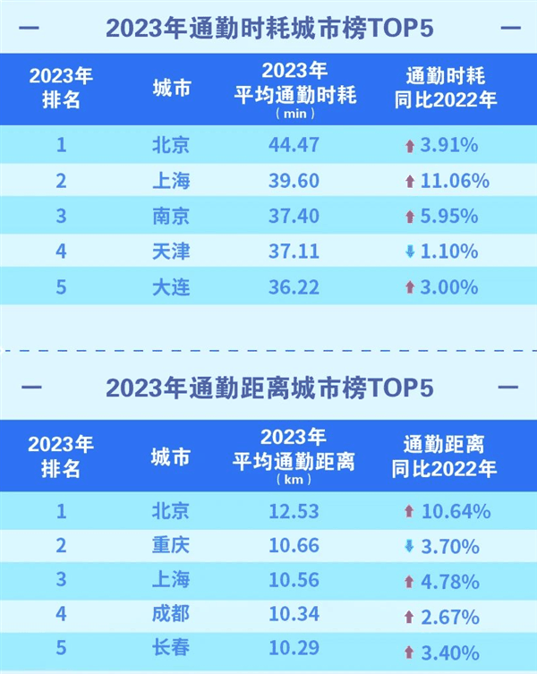 中国十大最堵城市出炉：北京重返第一 通勤耗时44分钟