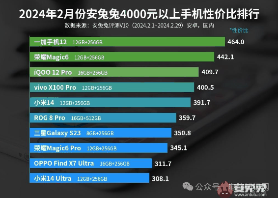 4000档手机性价比榜：这三款机型不负众望，你喜欢哪一款？插图2