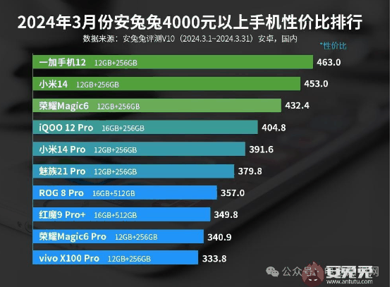 4000档手机性价比榜：这三款机型不负众望，你喜欢哪一款？插图