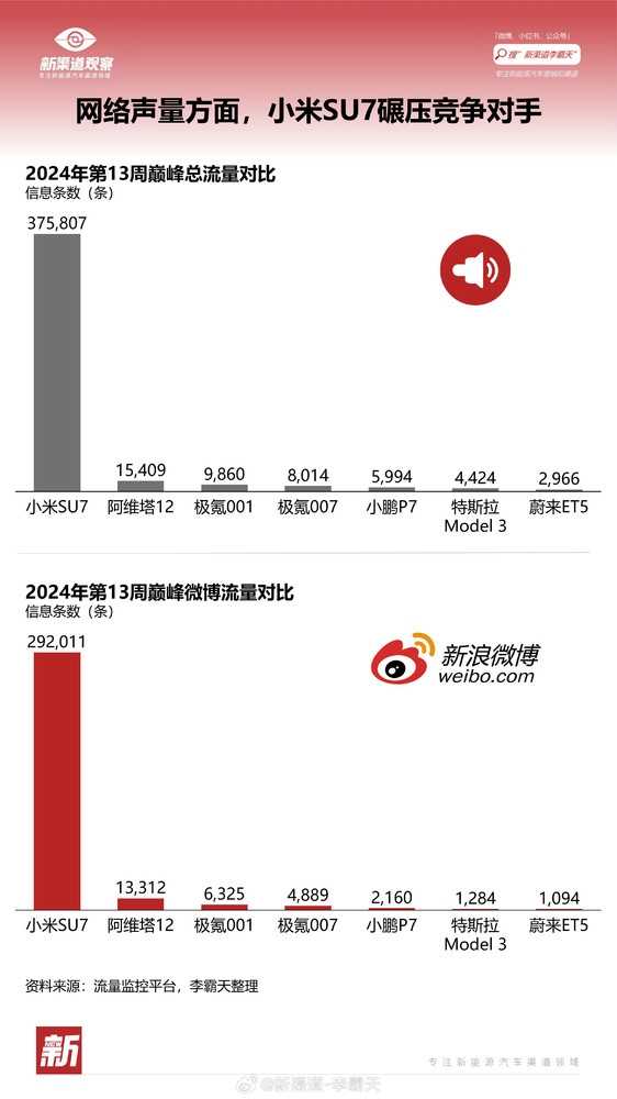 小米SU7的流量到底有多恐怖：是特斯拉轿车两百倍！