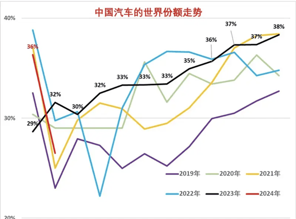 中国汽车市场持续繁荣，1-2月销量占全球三分之一