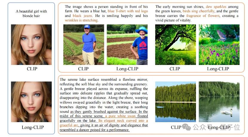 上海交大新框架解锁CLIP长文本能力，多模态生成细节拿捏，图像检索能力显著提升