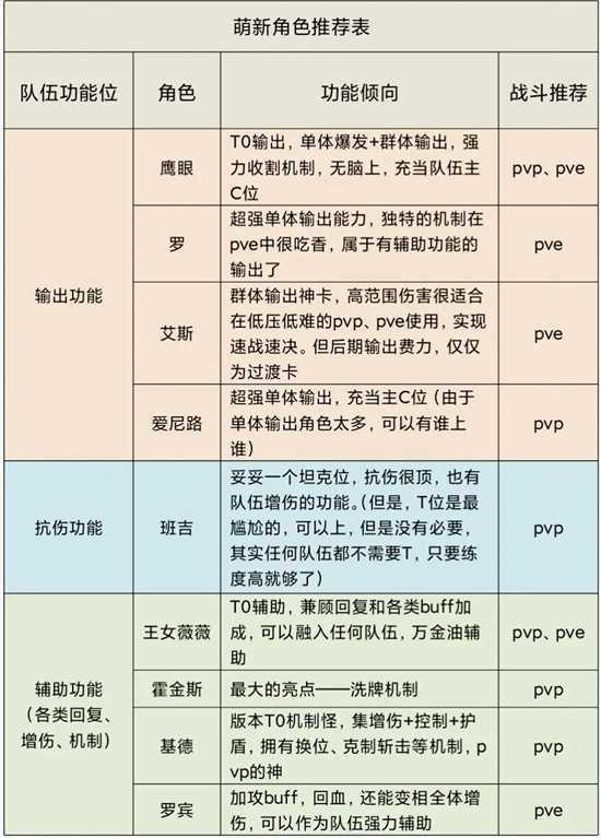 航海王梦想指针新手角色培养推荐