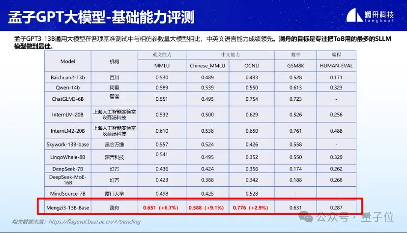 0门槛免费商用！孟子3-13B大模型正式开源，万亿token数据训练