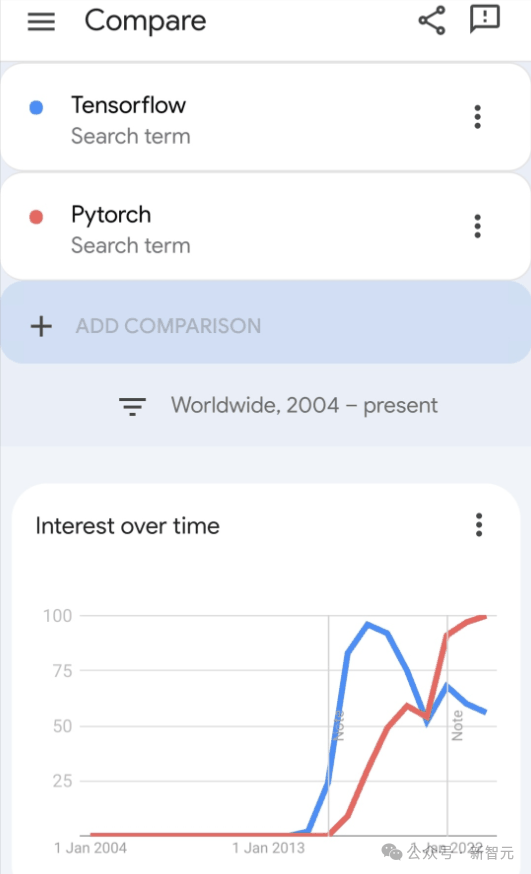 谷歌狂喜：JAX性能超越Pytorch、TensorFlow！或成GPU推理训练最快选择