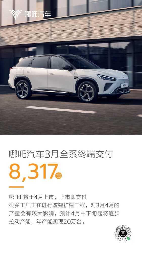 哪吒汽车3月交付8317台，累计交付40万台